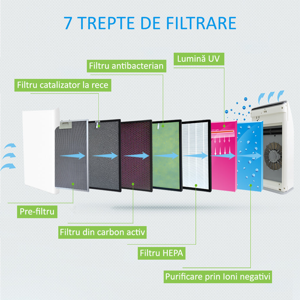 Purificator 80W, Filtre multiple+UV-C+Ionizare negativa, Telecomanda, Alb