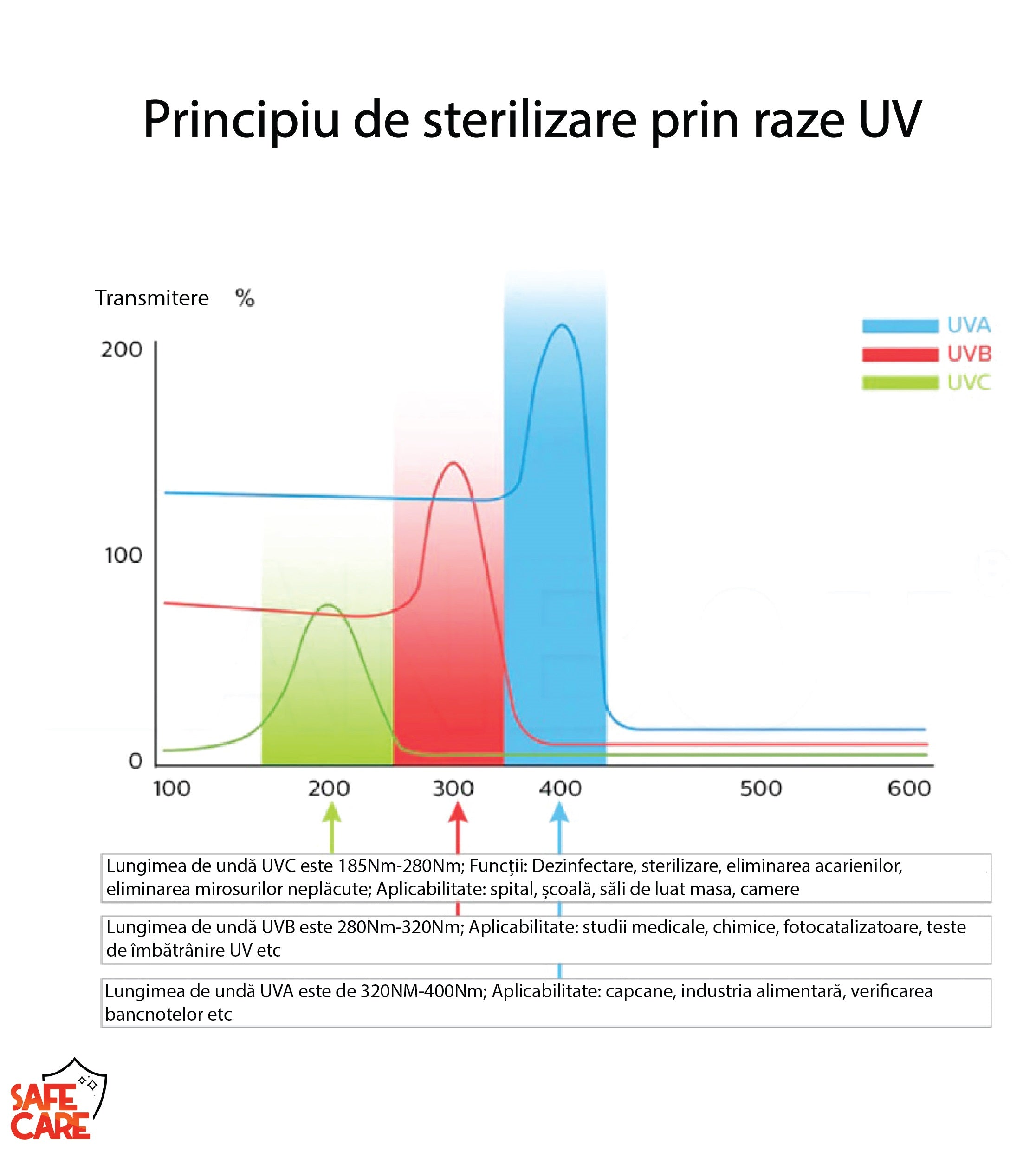 Lampa UVC Portabila Germicida 3W, Dezinfectare, Sterilizare, Bactericida - Safecare